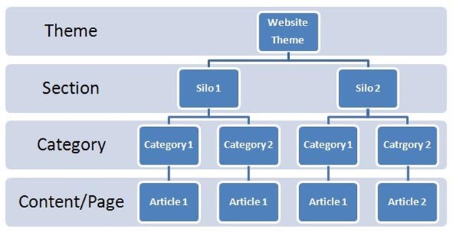 silo structure of a website