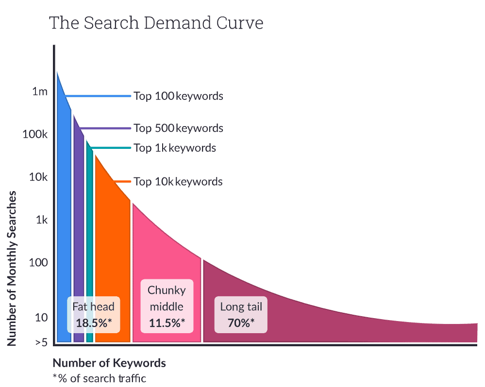 Search Demand Curve